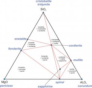 Solidus assemblages in MgO-Al2O3-SiO2