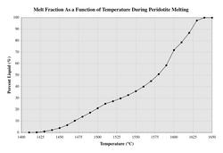 Melting Fraction as a Function of Temperature During Peridotite Melting