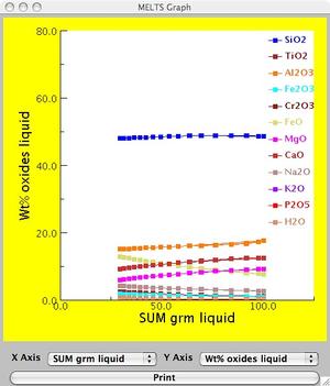 MELTS Graph of Melt Fraction versus Composition