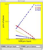 MELTS Graph of Melt Fraction versus Phases
