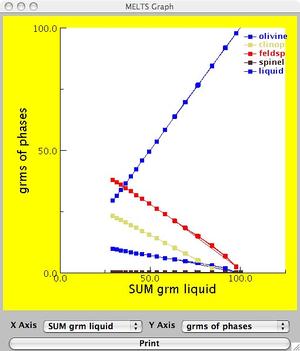 MELTS Graph of Melt Fraction versus Phases