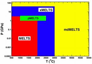 graph showing range of P T conditions for MELTS software