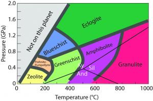 Pressure-temperature diagram showing the metamorphic facies