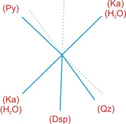 Invarinat point with metastable curves