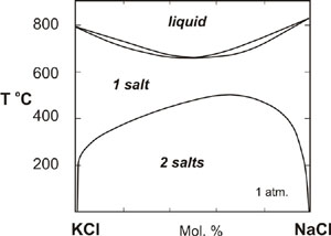 Liquidus and solidus relationships for NaCl-KCl at 1 atm.
