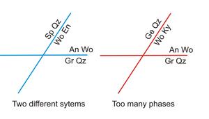 Just because reactions cross does not mean there is an invariant point.