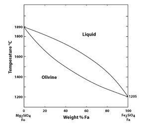 olivine phase diagram