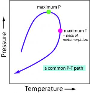 A diagram of a common pressure-temperature path