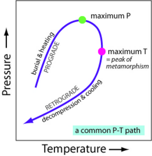 A common metamorphic pressure-temperature path