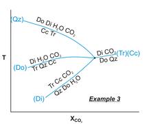 Example of invarinat point