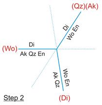 Schreinemakers step 2