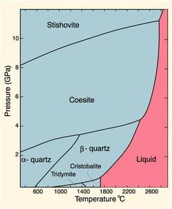 SiO2 phase diagram