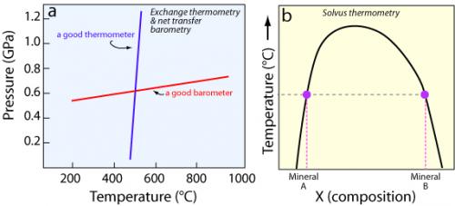Schematic diagrams showing two types of thermometer and a barometer
