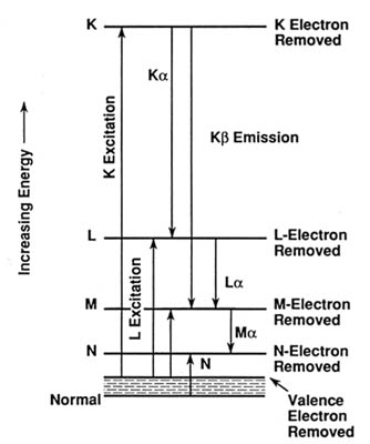 Energy shells associated with electron excitation
