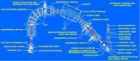 Typical configuration of a reverse geometry SIMS, the SHRIMP RG ion microprobe.