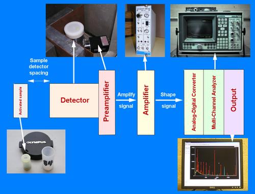 Components of a gamma-ray spectroscopy system