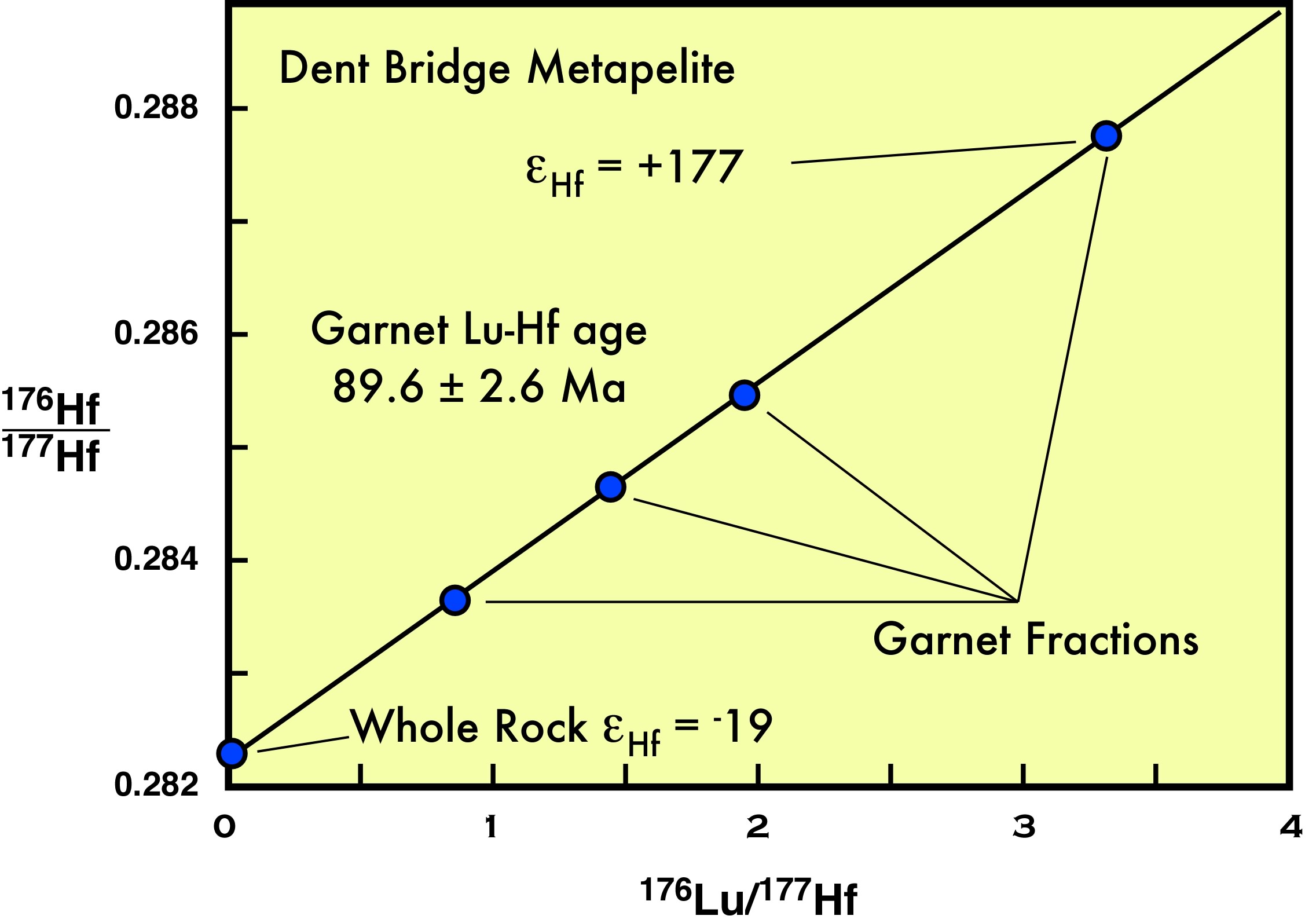 Sm Nd Isochron