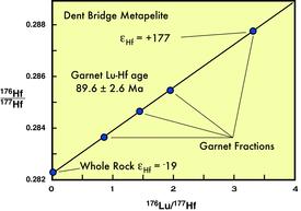Garnet Lu-Hf Isochron