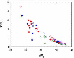 Plot of SiO2 vs TiO2 in MCR Granophyres