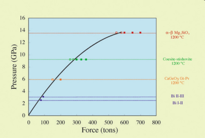 PT calibration