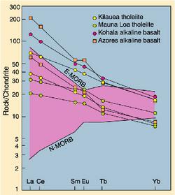 Rare Earth Element plot of basalts