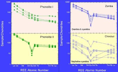 REE plots of Cretaceous Magmatic Rocks, Chilwa Alkaline Province, southern Malawi