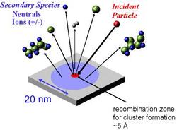 TOF-SIMS Particle-beam interaction