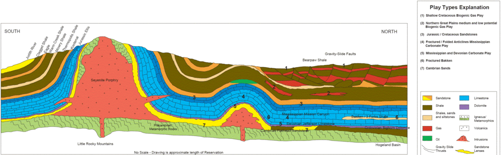Cross Section of Fort Belknap Reservation.