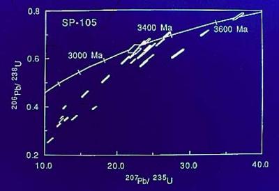 Concordia plot, Spanish Peaks, Bear Basin Tonalite