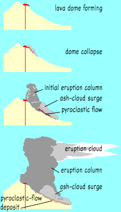 Pyroclastic flow