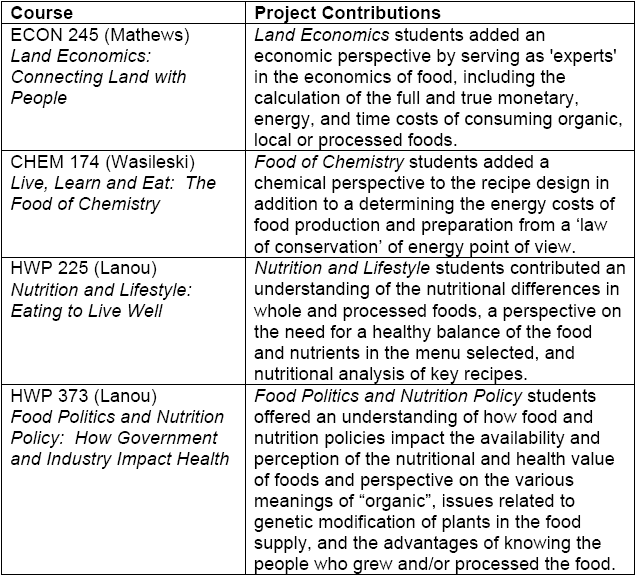 Contributions Table 1