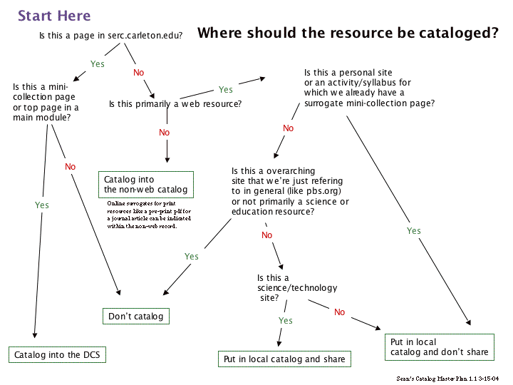 Diagram showing catalog choices