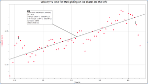 graph showing velocity vs time for a skater gliding across ice