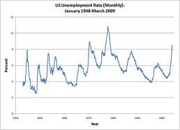 Unemployment Graph