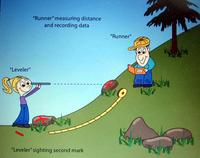 Cartoon of slope measuring protocol