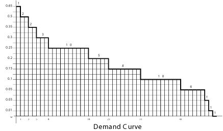 Blank Demand Curve