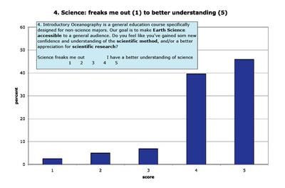 Attitudes about Science