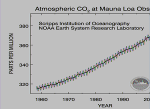 The Keeling Curve - Monthly mean atmospheric carbon dioxide at Mauna Loa Observatory, Hawaii