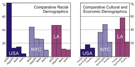 Demographics of Urban Settings