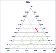 AFM Diagram for Mid-Ocean Ridge Basalts
