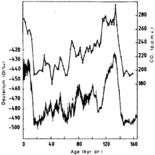 Temperature and Carbon Dioxide levels from Vostok Ice Core Data