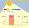 Diagram of the electromagnetic spectrum.