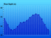 River depth chart.
