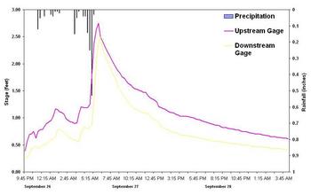Crabbs Branch Storm Hydrograph