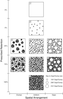 Fig. 2. Harvest pattern including 100, 75, 25, and 0% retention