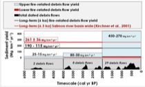 Fire-related debris flows contribute significantly to long-term sediment yields