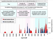 Fire-related debris flows and sheetfloods throughout the Holocene