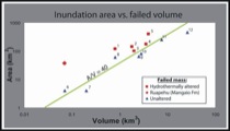 Inundation Area to Collapse Volume Ratio