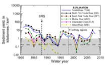 Mount St. Helens sediment yields