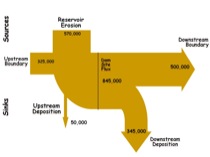 Sediment Budget